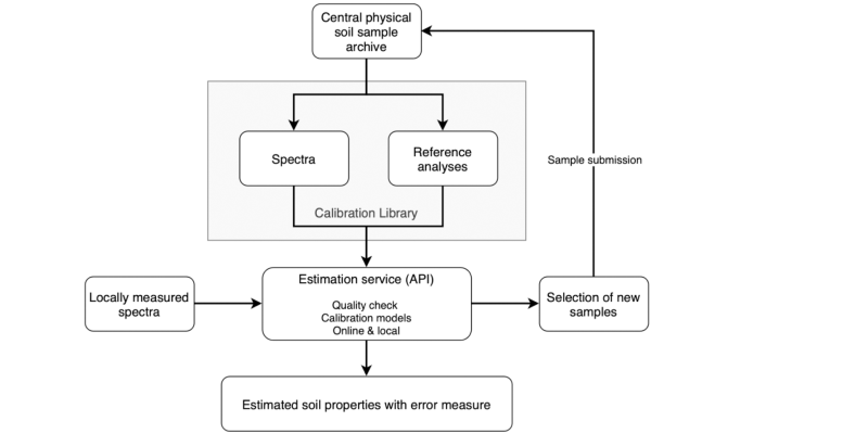 /media/gj3pn3i4/soil-spectral-calibration-library-flow-chart-2.png